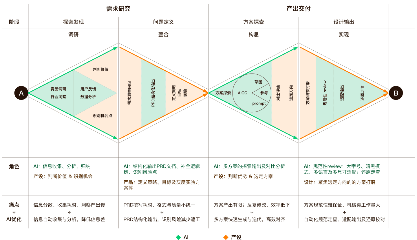 AI 工作流程阶段图